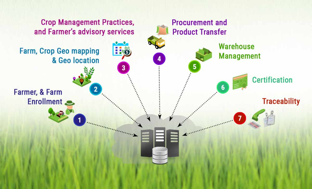 Agri Supply Chain Management Software - SourceTrace Systems