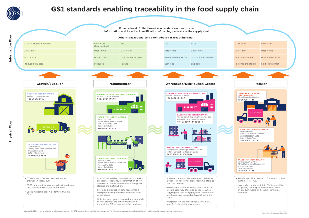 Gs1 Standards Enabling Traceability in the Food Supply Chain